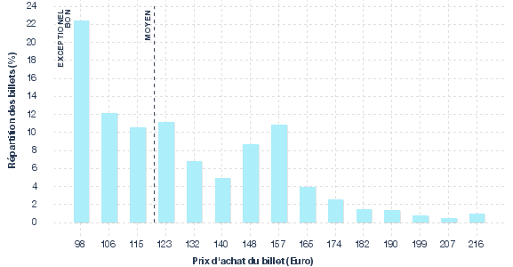 répartition des prix