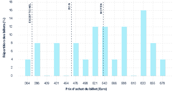 répartition des prix