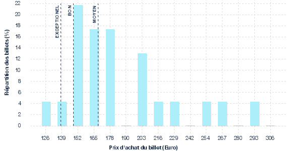 répartition des prix