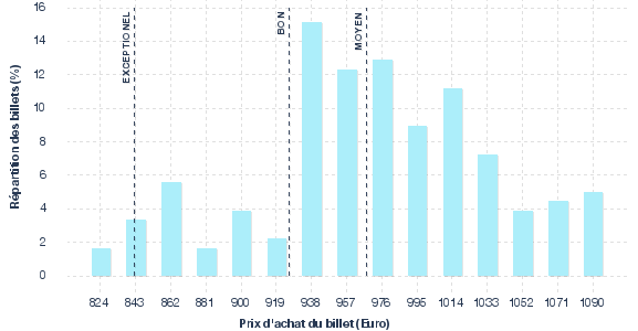 répartition des prix