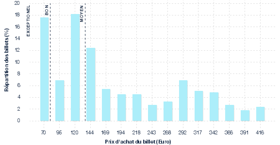 répartition des prix