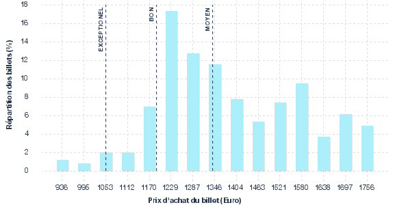 répartition des prix