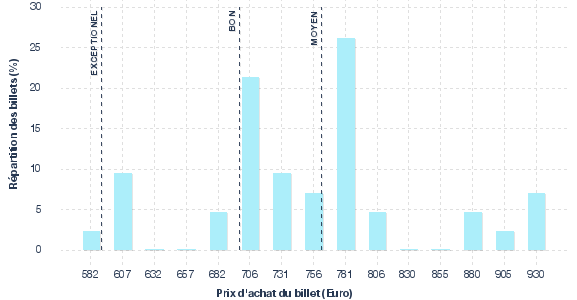 répartition des prix
