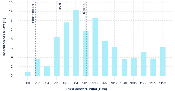 répartition des prix