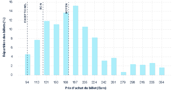 répartition des prix