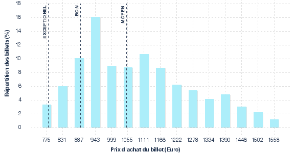 répartition des prix