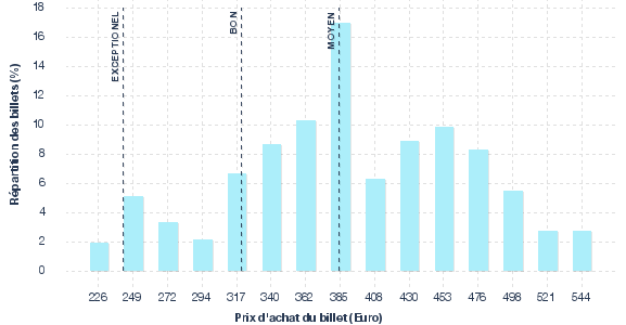 répartition des prix