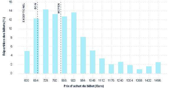 répartition des prix