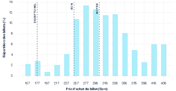 répartition des prix