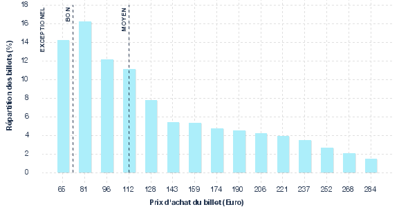 répartition des prix