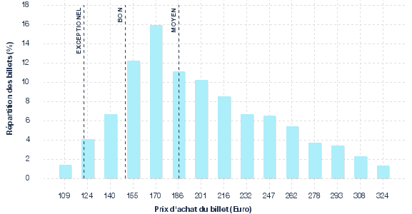 répartition des prix