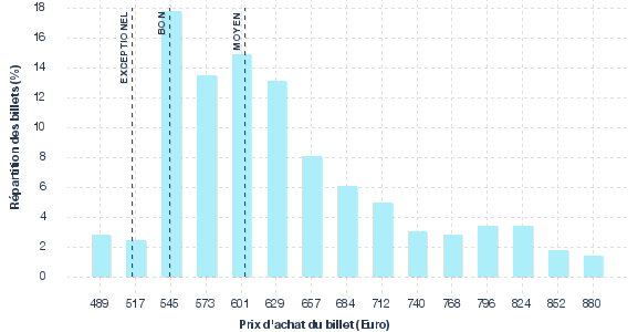 répartition des prix
