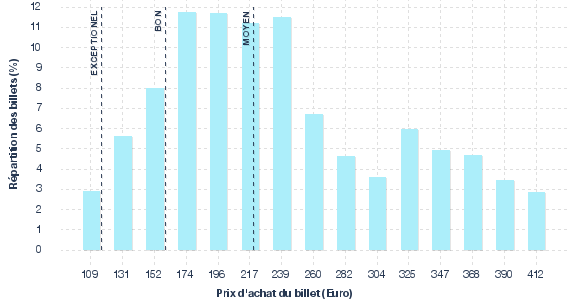 répartition des prix