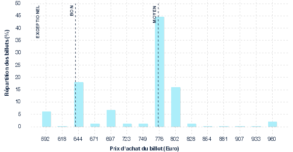 répartition des prix