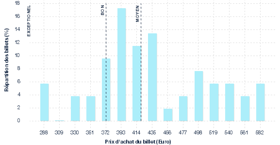 répartition des prix