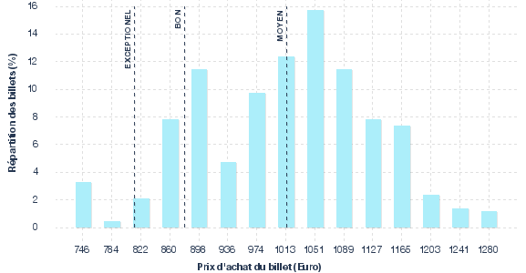 répartition des prix
