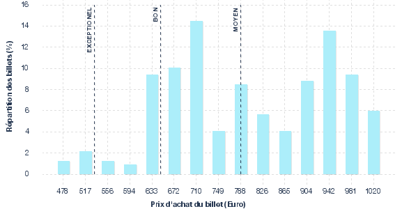 répartition des prix