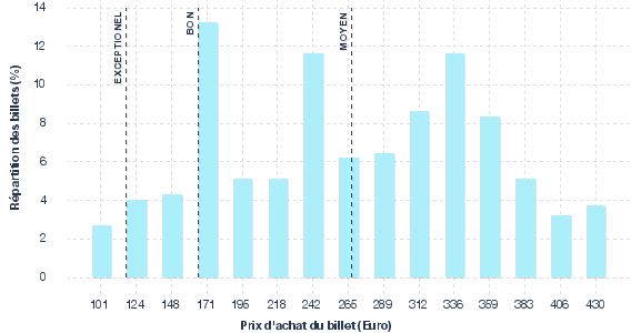 répartition des prix