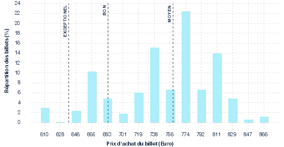 répartition des prix