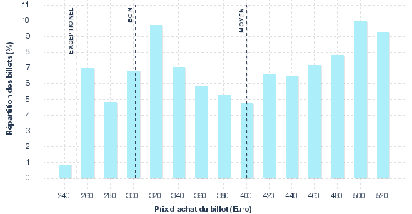 répartition des prix