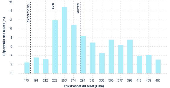 répartition des prix