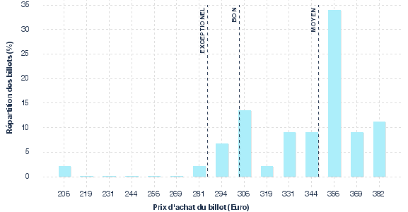 répartition des prix
