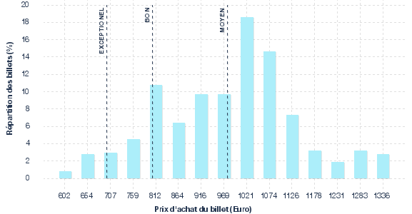 répartition des prix