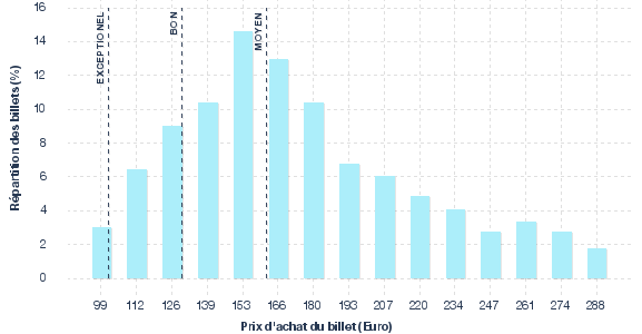 répartition des prix