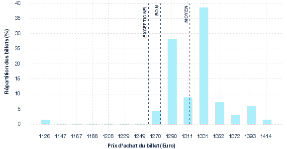 répartition des prix