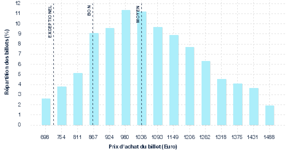 répartition des prix