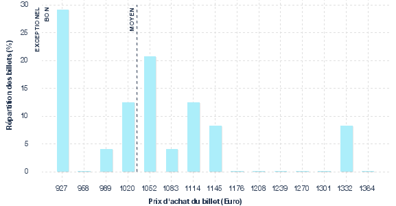 répartition des prix
