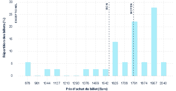 répartition des prix