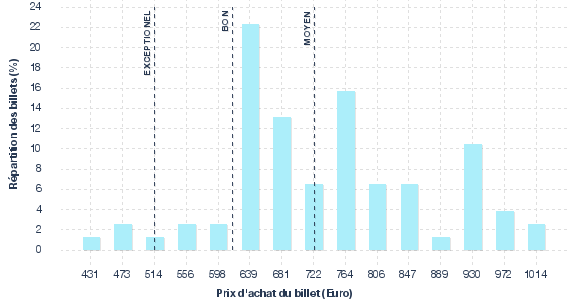 répartition des prix