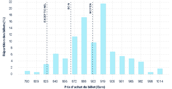 répartition des prix