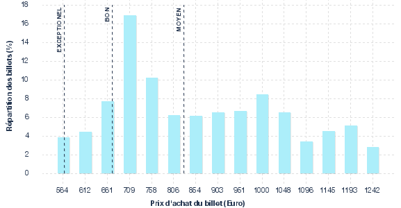 répartition des prix