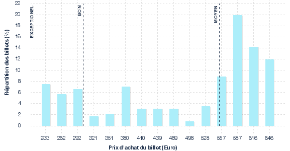 répartition des prix