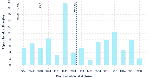 répartition des prix