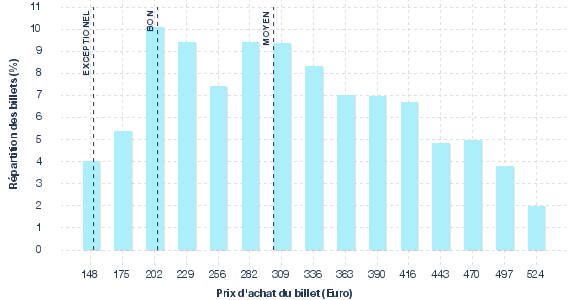 répartition des prix