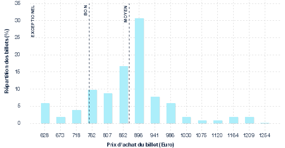 répartition des prix