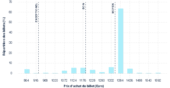 répartition des prix