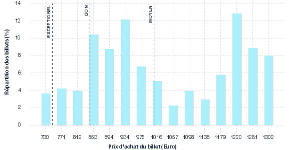 répartition des prix