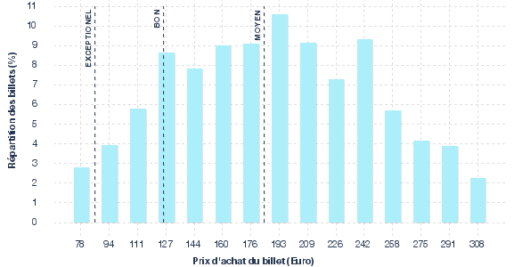 répartition des prix