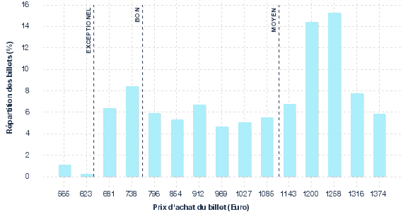 répartition des prix