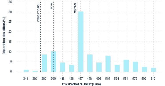répartition des prix