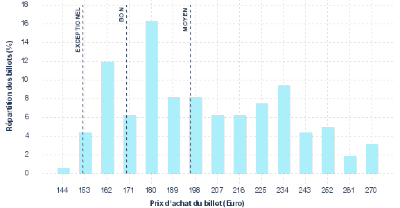 répartition des prix