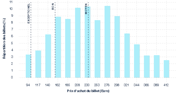 répartition des prix