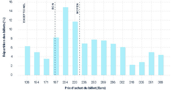 répartition des prix