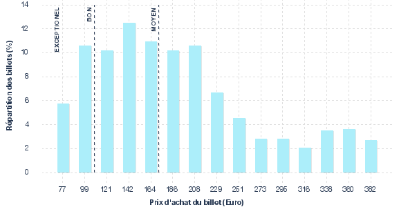 répartition des prix