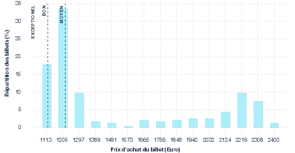 répartition des prix