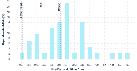 répartition des prix